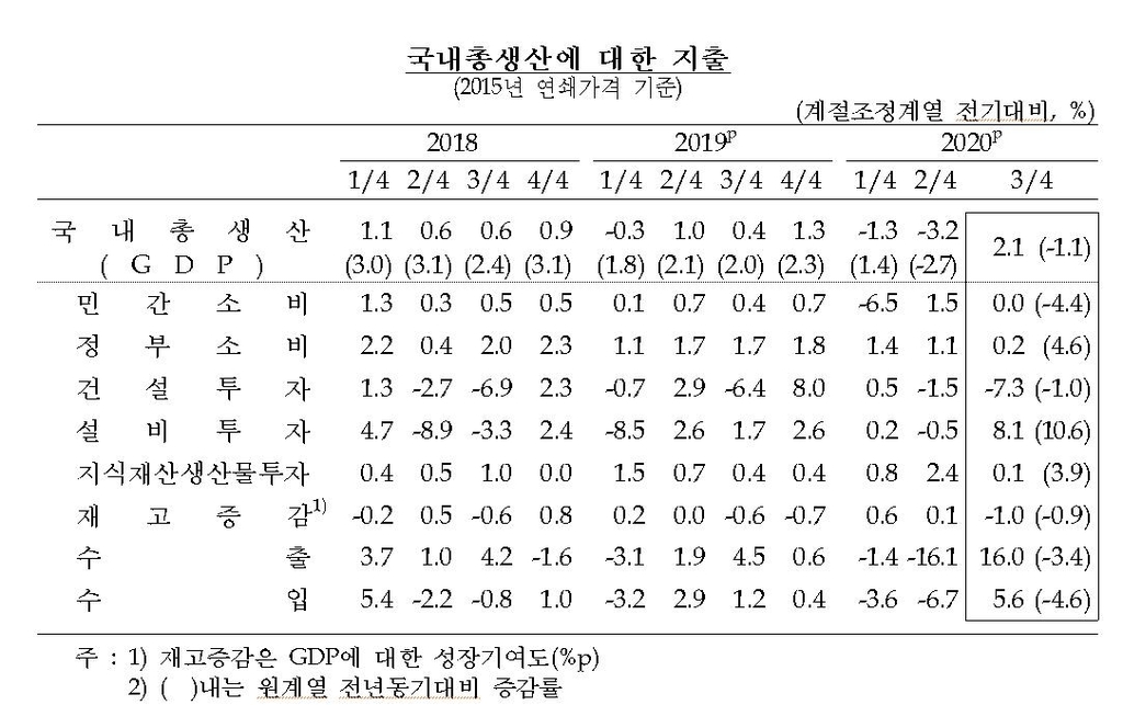 3분기 경제 성장률 2.1%…속보치보다 0.2%p↑