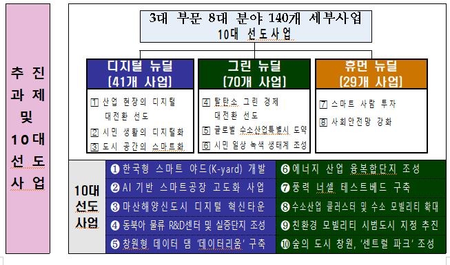 창원형 뉴딜정책 계획 나왔다…2025년까지 4조9천억 투입