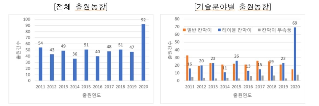 코로나19 감염 막는다…칸막이 관련 특허출원 급증