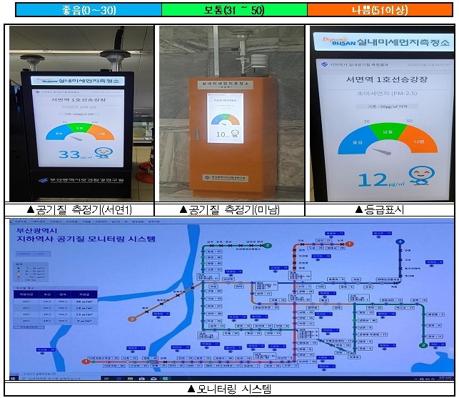 부산도시철도 지하역사 104곳에 공기질 자동측정기 설치