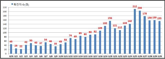 서울 신규확진 사흘째 150명대…감염경로 불명 25％