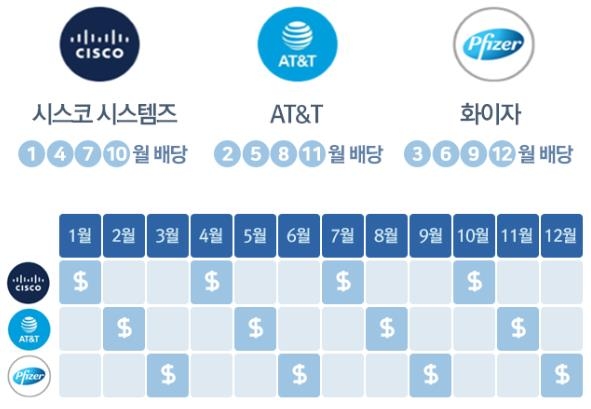 [증시신상품] NH투자, 미국 주식 매월 배당 서비스