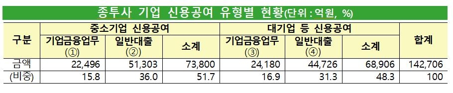 8개 종투사 기업 신용공여 14.3조…"중소기업 자금공급은 미미"