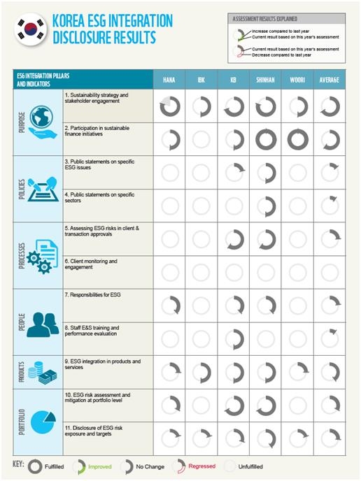 "한국 은행들의 ESG 통합 점수, 아세안 은행의 평균 수준"
