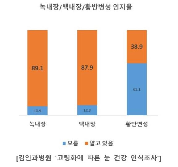 녹내장·백내장 알아도 황반변성은 아직도 모른다