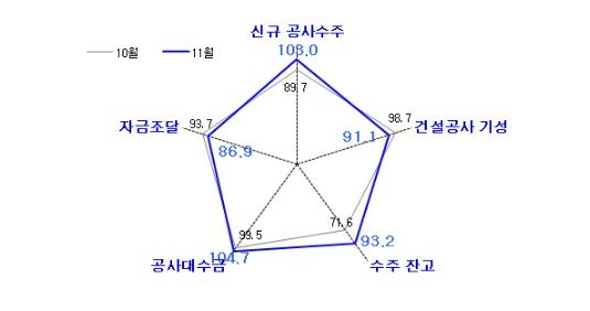 건설경기 3개월 연속 상승…"코로나 이전 수준 회복"