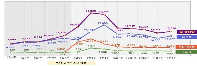 식약처 "지난주 마스크 1억5천만장 생산…가격 안정세 유지"