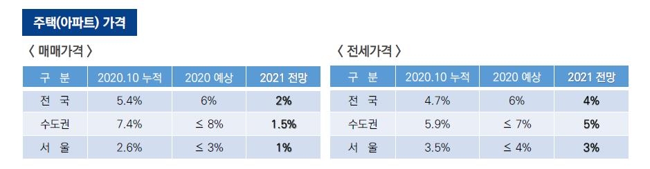 건설정책硏 "내년 전국 집값 2% 오르고, 전셋값 4% 상승 전망"