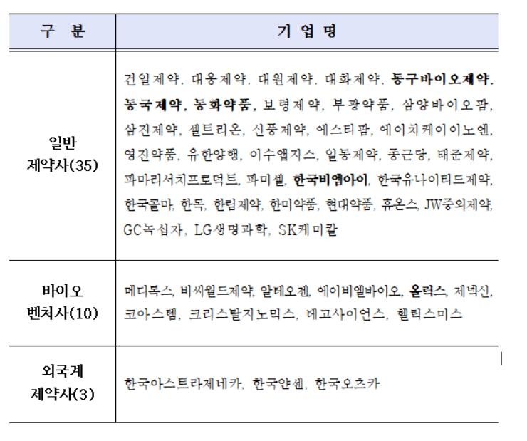 동구바이오·동국·동화·올릭스·한국BMI 혁신형 제약기업 인증