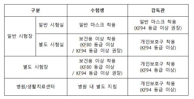 내일 수능 마스크 꼭 써야, 망사-밸브형 불가…발열시 KF80 이상