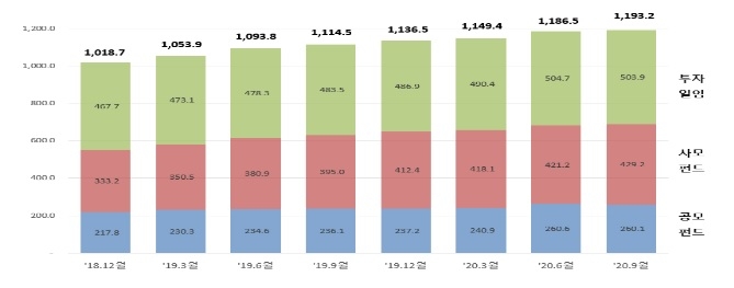 자산운용사, 3분기 순익 4590억원 또 역대 최대