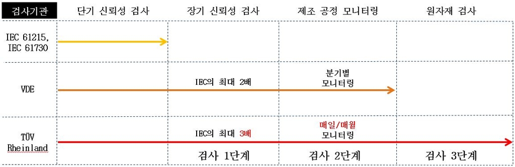 한화큐셀 태양광, 최고 수준 '품질 검사 인증' 최초 획득