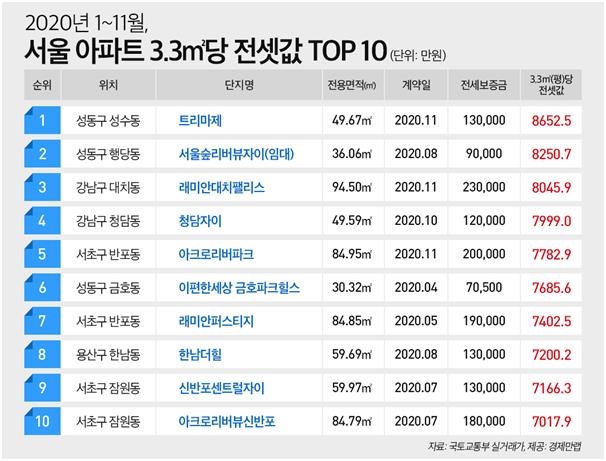 서울 성동구 성수동 트리마제 전셋값 3.3㎡당 8천653만원