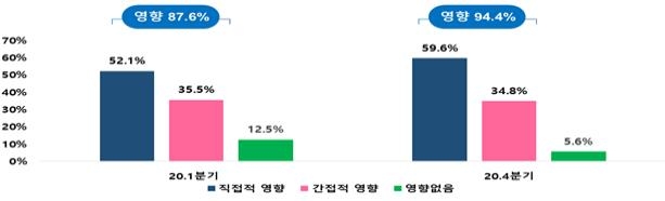 "중소벤처기업 94%, 코로나19 직·간접 영향 받아"