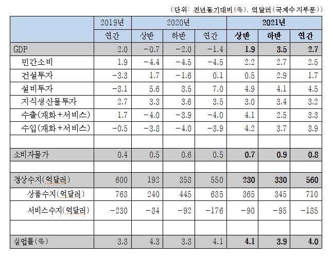 한경연 "올해 경제성장률 -1.4%…내년은 코로나 이전 수준 2.7%"