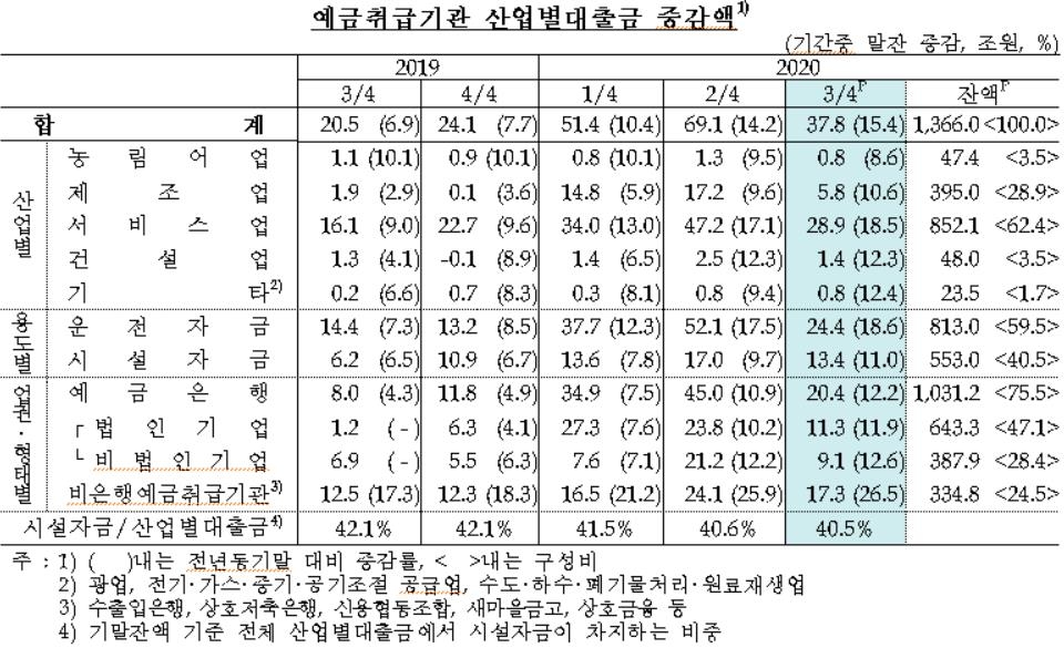 3분기 자영업자·기업 대출 38조↑…2분기의 반토막