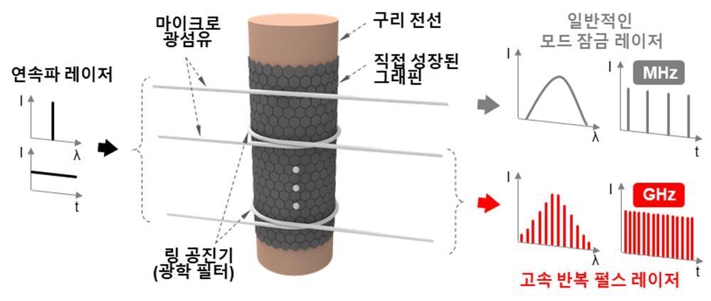 [사이테크 플러스] "광통신 펄스 레이저 반복속도 57.8㎓ 달성…기존 속도의 1만배"