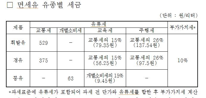 경기지역 농어업용 면세유 판매가 기준보다 30% 비싸