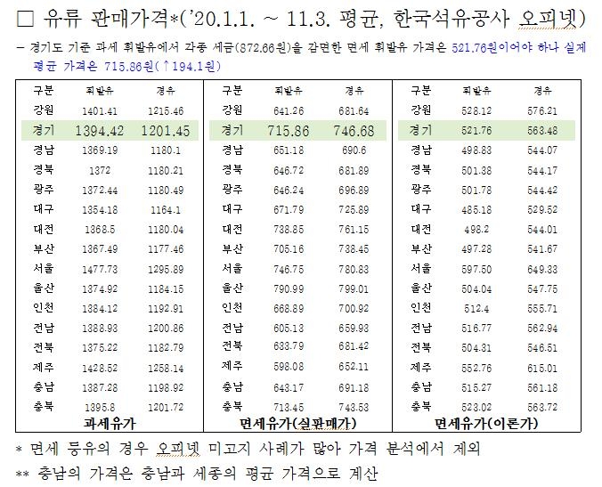 경기지역 농어업용 면세유 판매가 기준보다 30% 비싸