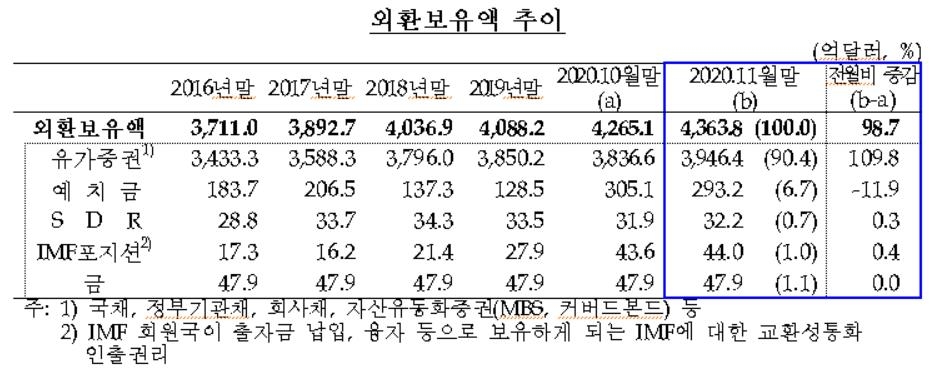 11월 외환보유액 99억달러 늘며 또 최대…10여년만에 최대폭↑