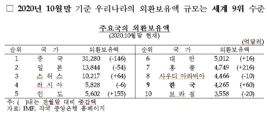 11월 외환보유액 99억달러 늘며 또 최대…10여년만에 최대폭↑