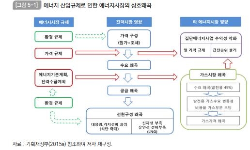 "저탄소사회 위해 전력시장 개방·전기요금 개편 필요"