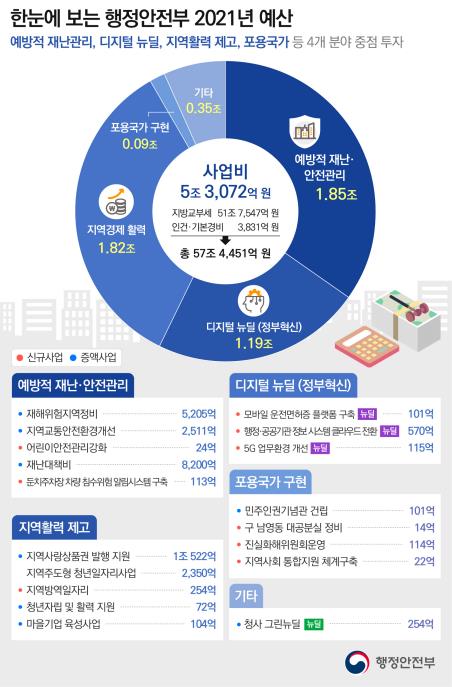 행안부 내년 예산 57조…지역경제 활성화 사업 예산 2.4배로(종합)