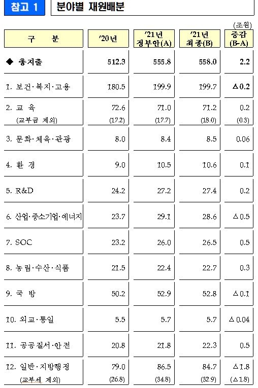 내년 예산에 재난지원금 3조·4천400만명분 백신 9천억(종합)