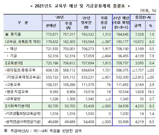 내년 교육부 예산 76조원…초중고 전면 무상교육 시대 열려