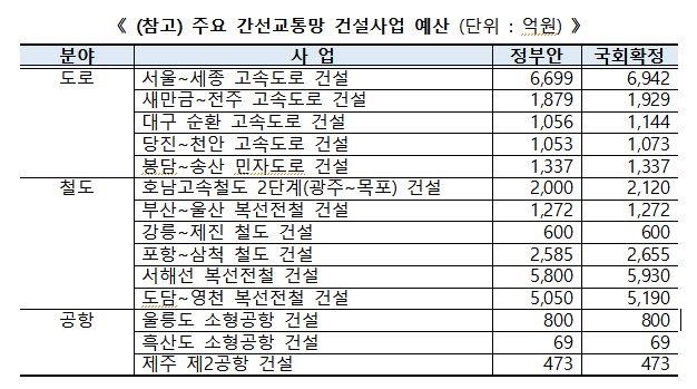 교통·물류 SOC 예산 17조9천억원…간선 교통망 구축 대폭 증액