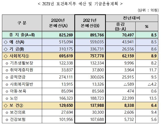 내년 복지부 예산 90조원 올해보다 8.5%↑,감염병 대응예산 증액