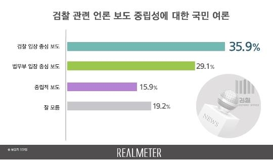 "언론보도 검찰 편 35.9%, 법무부 편 29.1%, 중립적 15.9%"