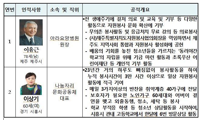 대한민국 자원봉사대상에 이유근·이상기 씨