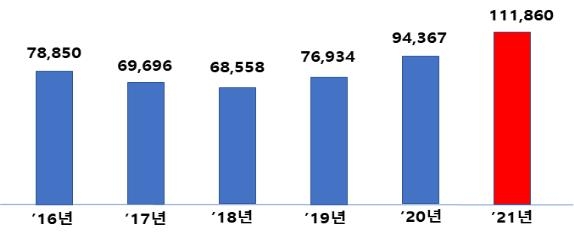 산업부 내년도 예산 11조2천억원…그린뉴딜 투자 본격화