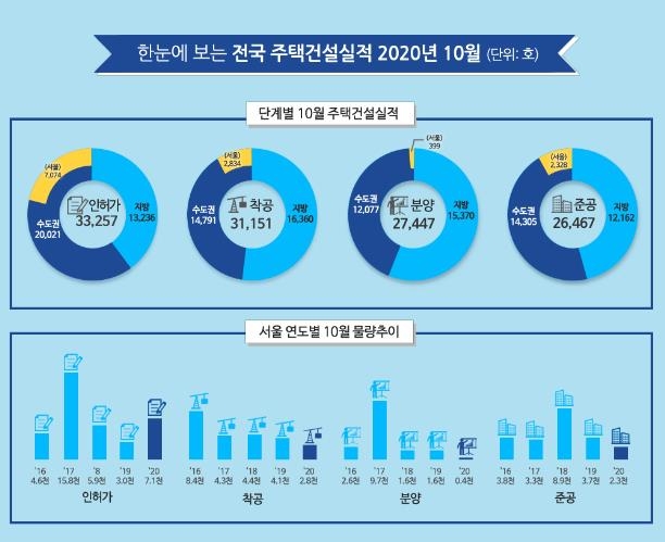 10월 서울 공동주택 분양 399가구…1년 전보다 75% 줄어