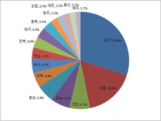 코로나19에도 결혼이민자 17만명 육박…사상 최대