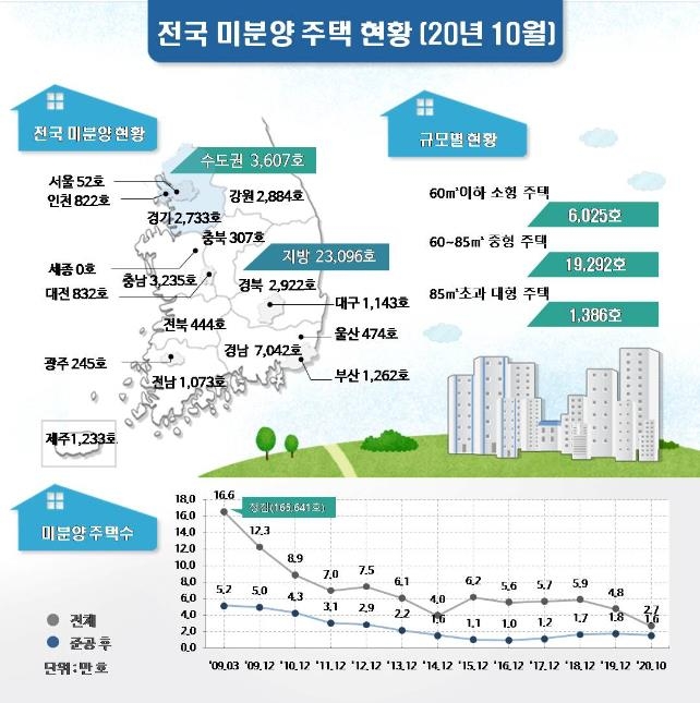 주택난에 잘 나가는 미분양…2003년 10월 이후 최저치