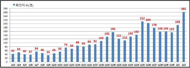 중랑구 체육시설→PC방 감염 전파…이용자 7명 확진(종합)