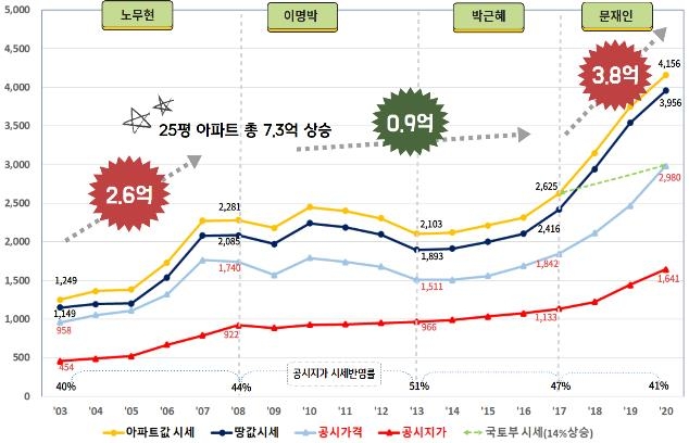 경실련 "盧·文정권서 서울 아파트 땅값 상승액 급등"