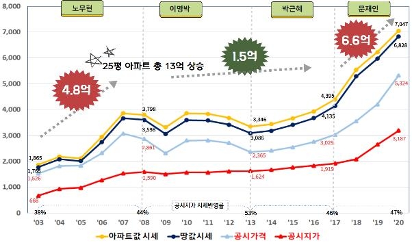 경실련 "盧·文정권서 서울 아파트 땅값 상승액 급등"