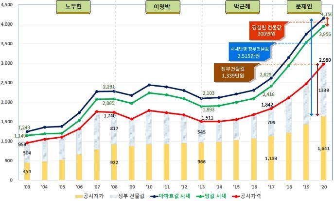 경실련 "盧·文정권서 서울 아파트 땅값 상승액 급등"