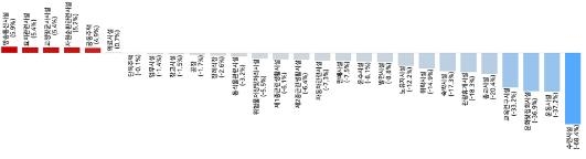 코로나19로 건물 에너지사용 주거용↑ 비주거용↓