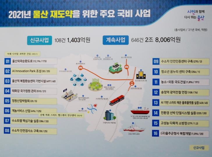 울산시 내년 국가 예산 3조3천820억원 확보…2년 연속 3조원대