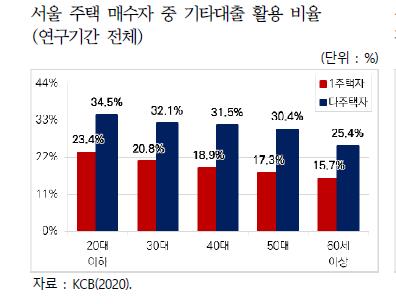 "30∼40대가 서울아파트 60% 구매…20대는 소형노후주택 집중"