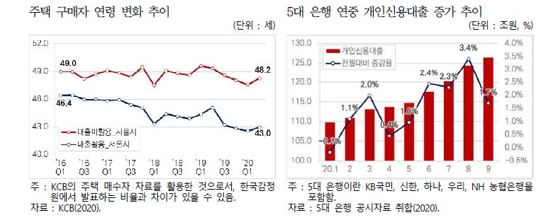 "30∼40대가 서울아파트 60% 구매…20대는 소형노후주택 집중"