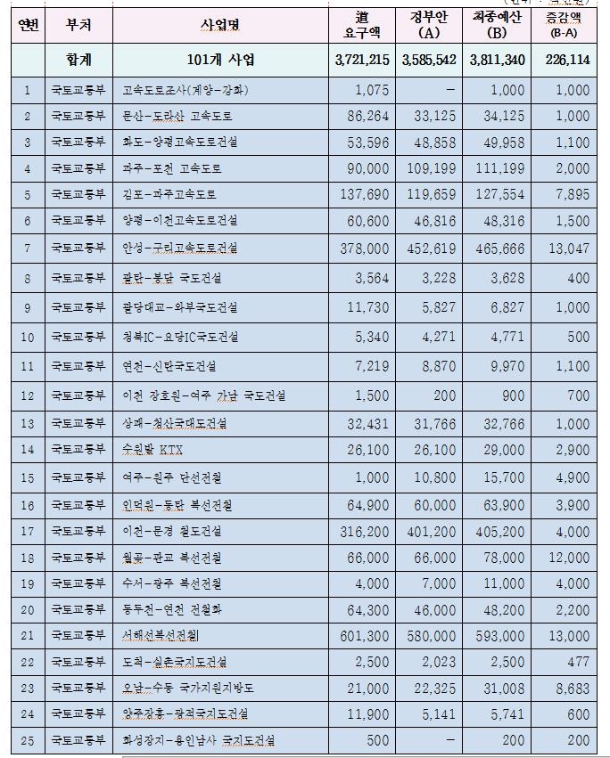 경기도, 내년 예산에 국비 16조원 확보…SOC 예산 역대 최대