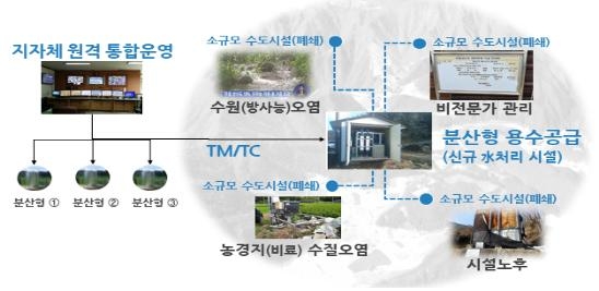 김천·양평·영동·인제에 '맞춤형 정수장' 들어선다