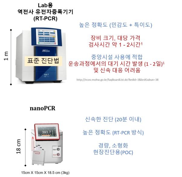 "코로나19 현장서 단 17분내 진단"…초고속 '나노PCR' 기술 개발