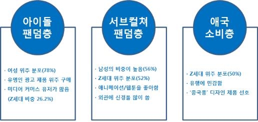 무협 "中 소비시장, Z세대가 주도…마케팅 전략 바꿔야"