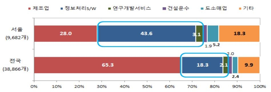 서울 벤처기업 1만개 육박…SW 업종이 43.6%